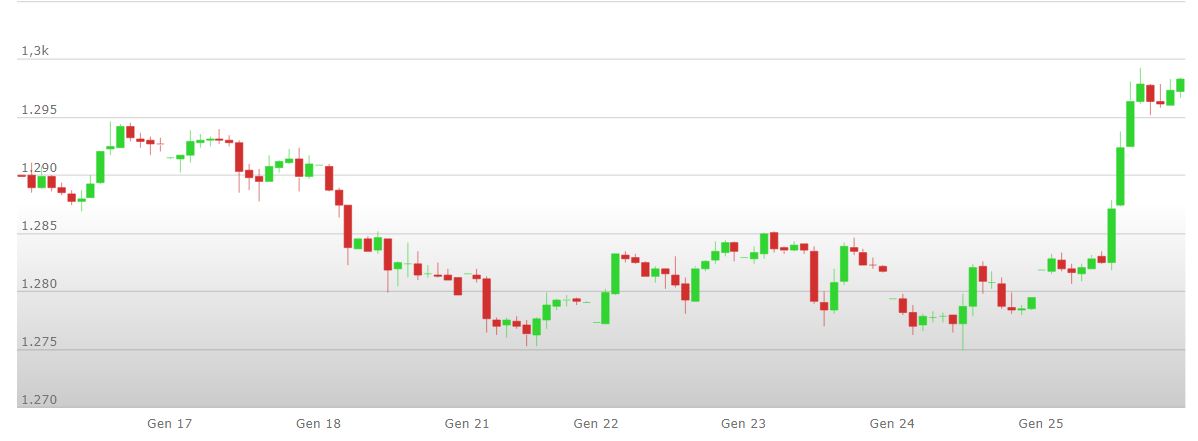 analisi%20tecnica%20oro%2028%20gennaio%201%20febbraio
