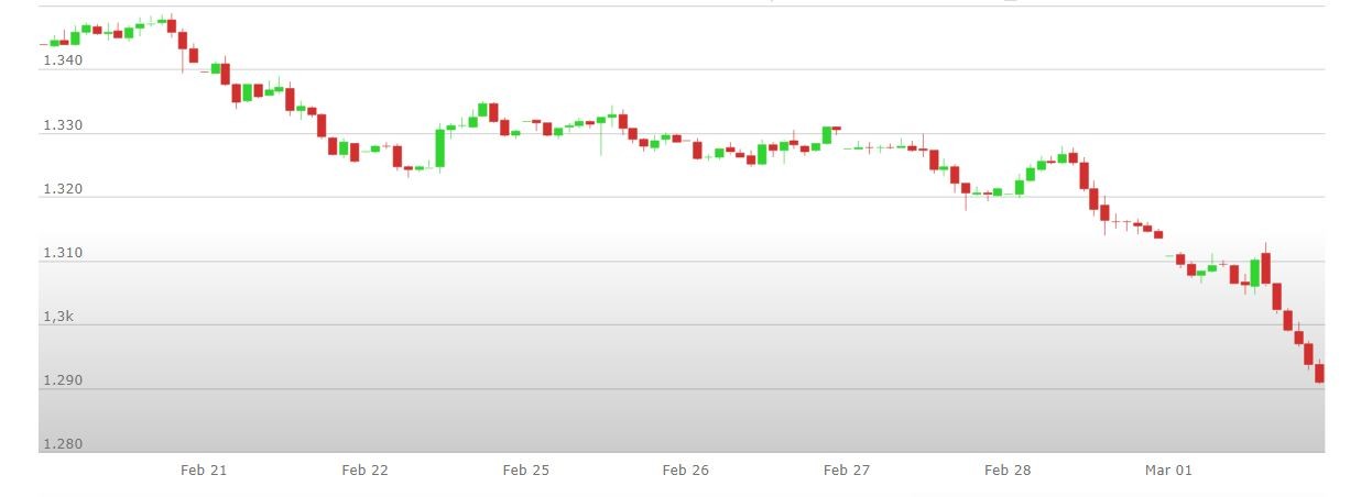 analisi%20tecnica%20oro%204%208%20marzo%202019