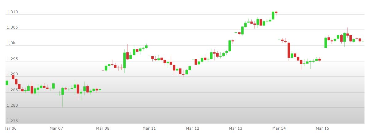 analisi%20tecnica%20oro%20settimana%2018 22%20marzo%202019