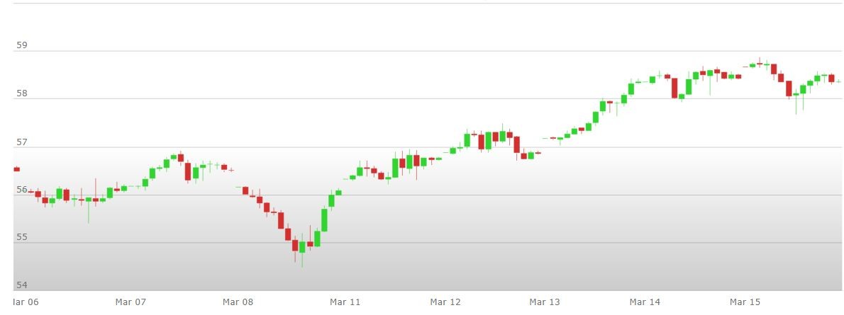 analisi%20tecnica%20petrolio%2018 22%20marzo%202019