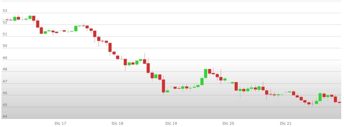 analisi%20tecnica%20petrolio%2024%2028%20dicembre