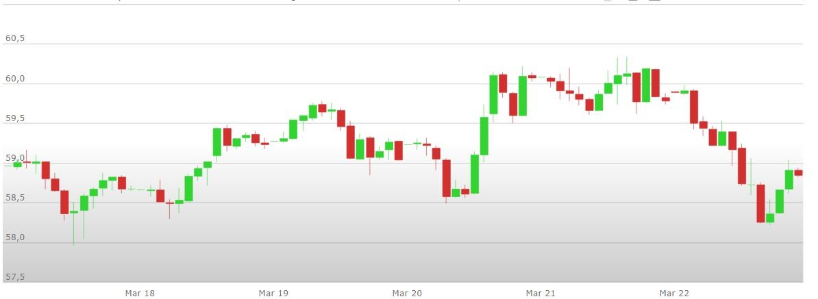 analisi%20tecnica%20petrolio%2025%20marzo