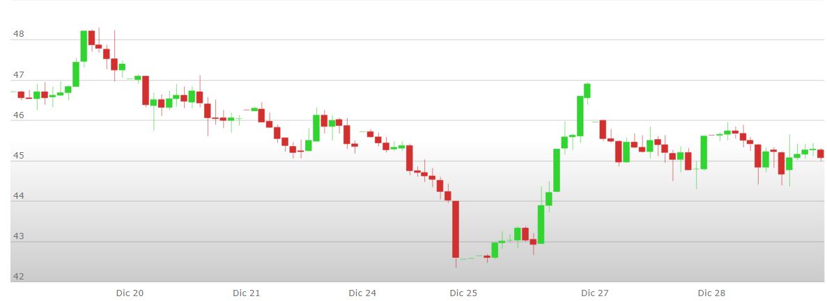 analisi%20tecnica%20petrolio%2031%20dicembre%204%20gennaio