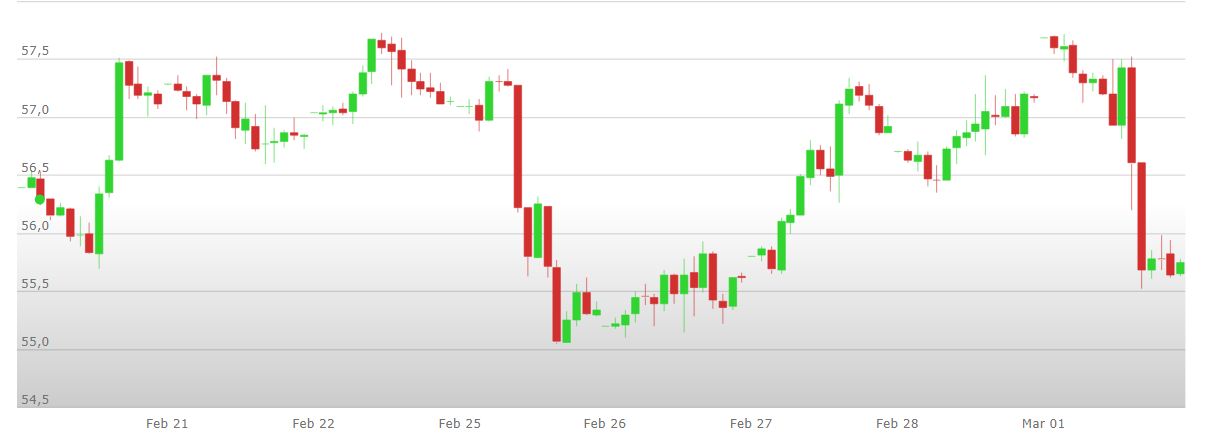 analisi%20tecnica%20petrolio%204%208%20marzo%202019
