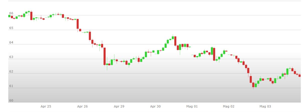 analisi%20tecnica%20petrolio%206%20maggio