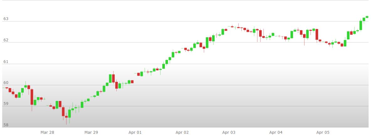 analisi%20tecnica%20petrolio%20settimana%208%20marzo%202019