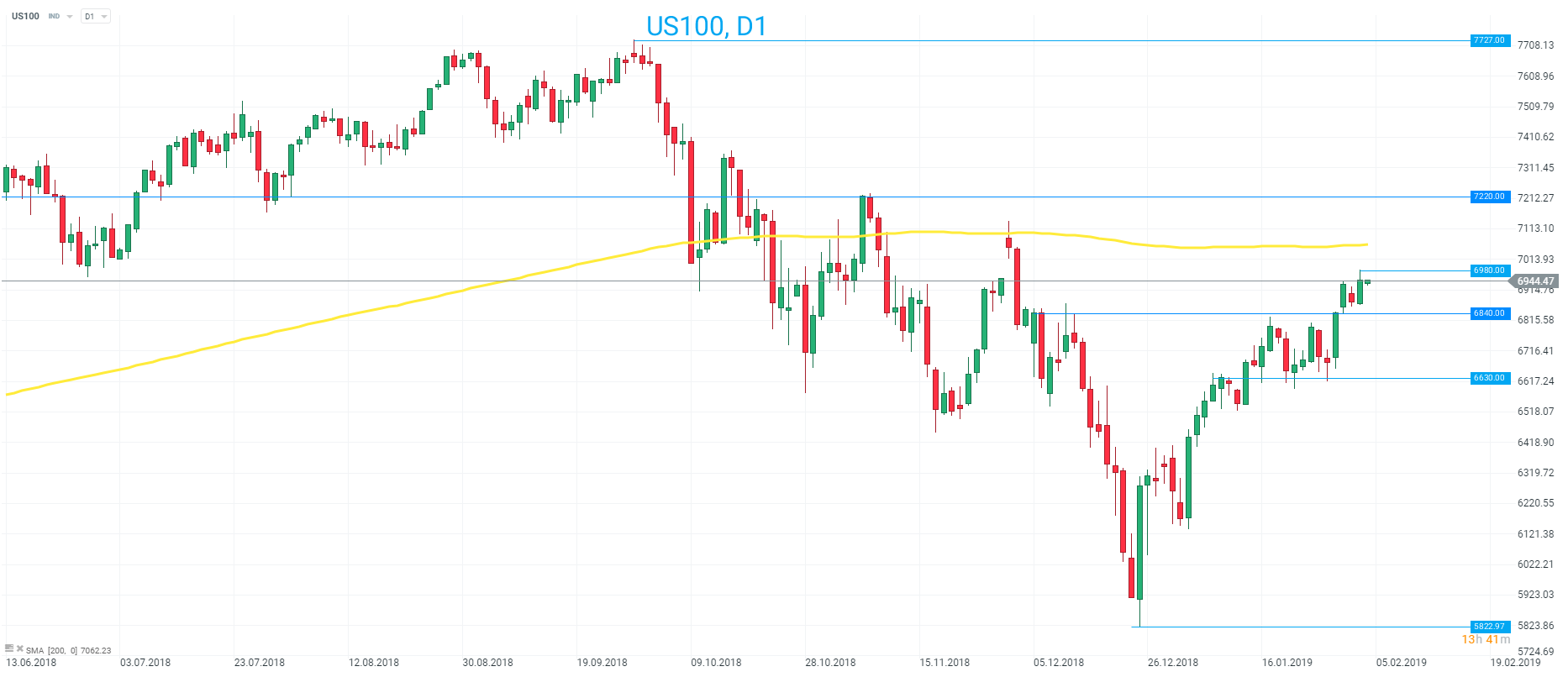 analisi%20tecnica%20us100