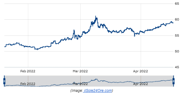 andamento%20prezzi%20oro%20marzo%202022