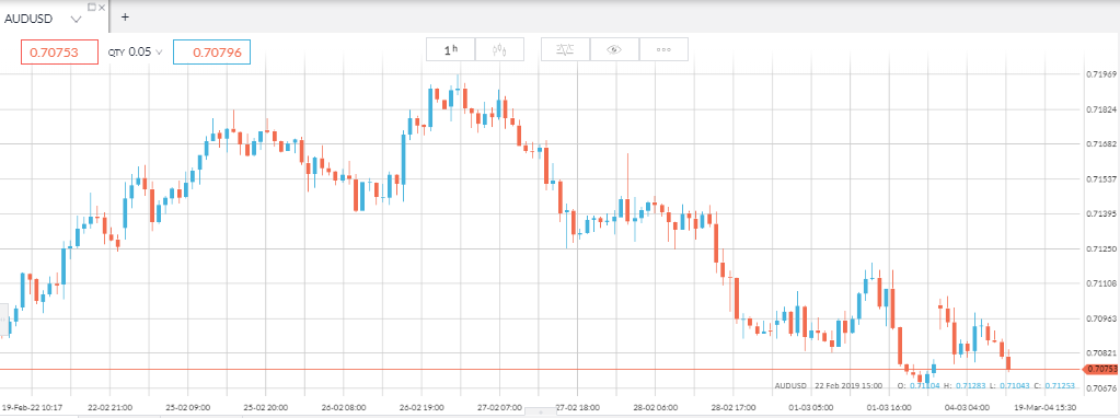 audusd%204%208%20marzo%202019