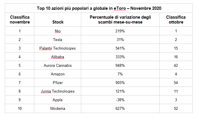 azioni%20popolari%20eToro%20novembre%202020