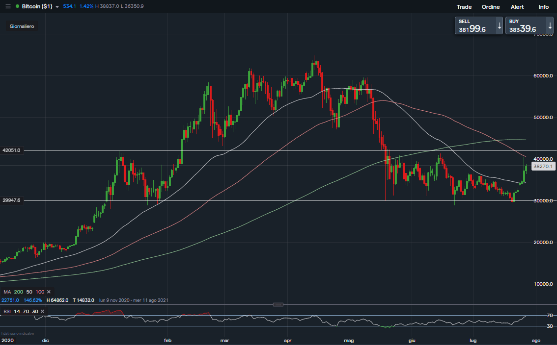 bitcoin%20giornaliero%2028%20luglio