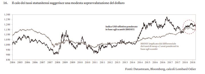 calo%20tassi%20Usa