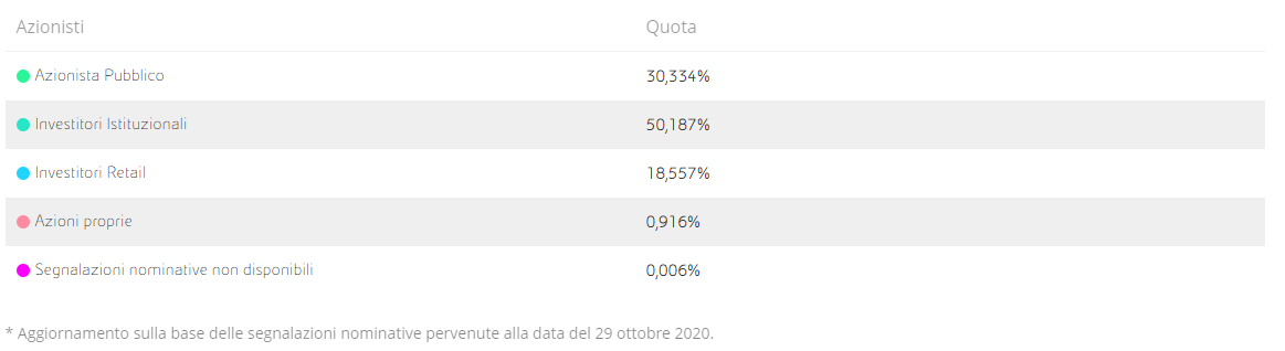 capitale%20sociale%20eni