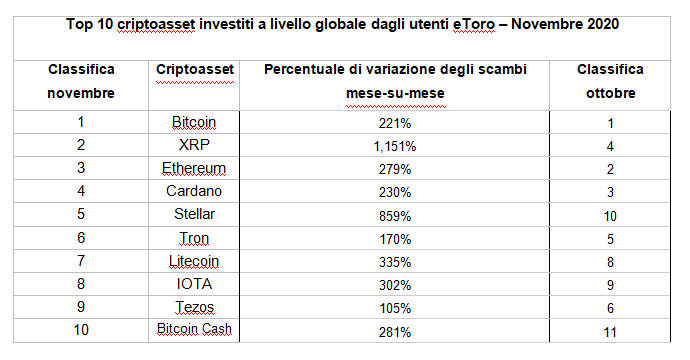 etoro%20criptovalute%20piu%20tradate%20novembre%202020