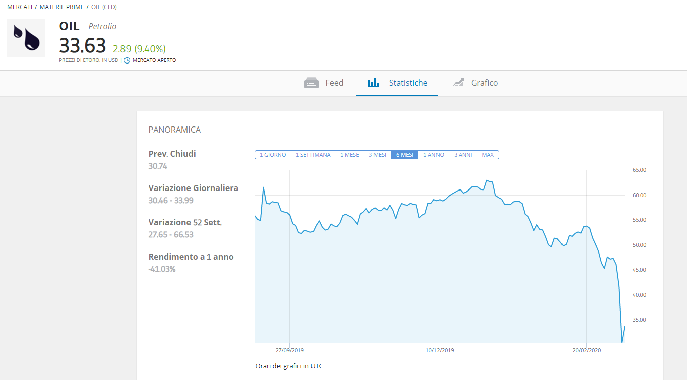 etoro%20petrolio