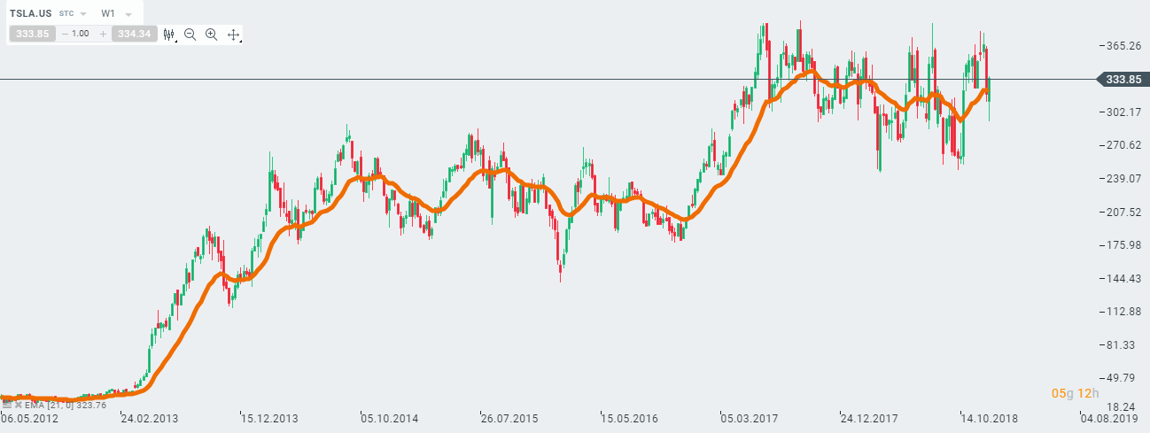 grafico%20tesla