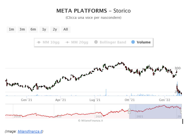 meta%20platforms%20storico