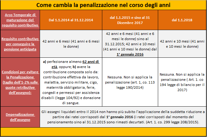 pensione%20oggi%20cosa%20cambia%20con%20le%20penalizzazioni