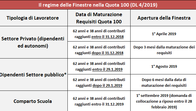 pensione%20quota%20100%20tabella
