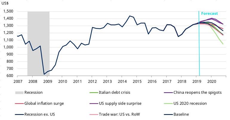 profitti%20Usa%20terzo%20trimestre%202019