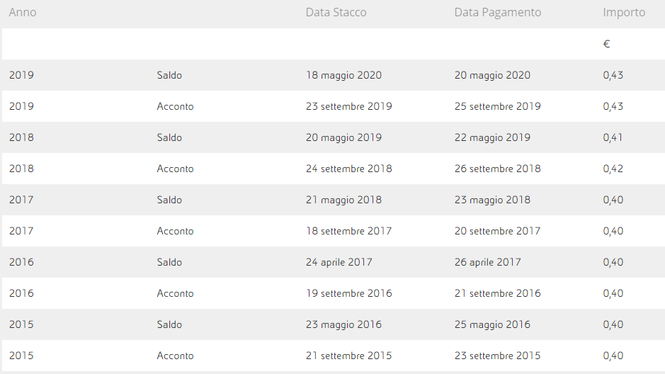 storico%20dividendi%20eni