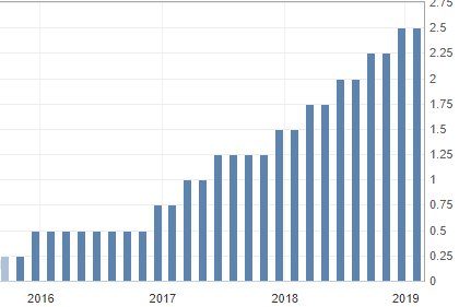 tassi%20interesse%20Usa
