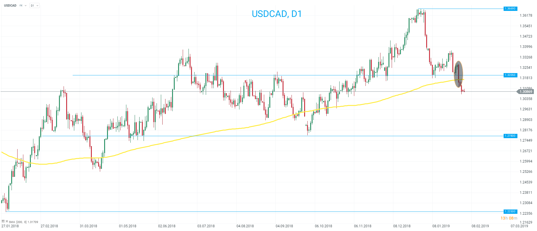 usdcad%204%208%20febbraio%202019