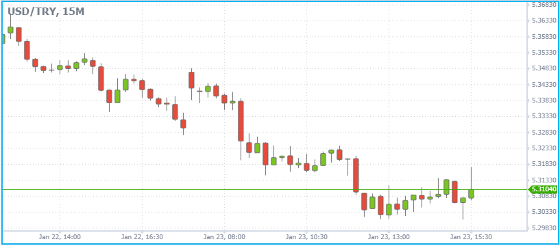 usdtry%2015m