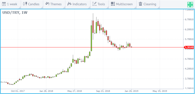 usdtry%201w
